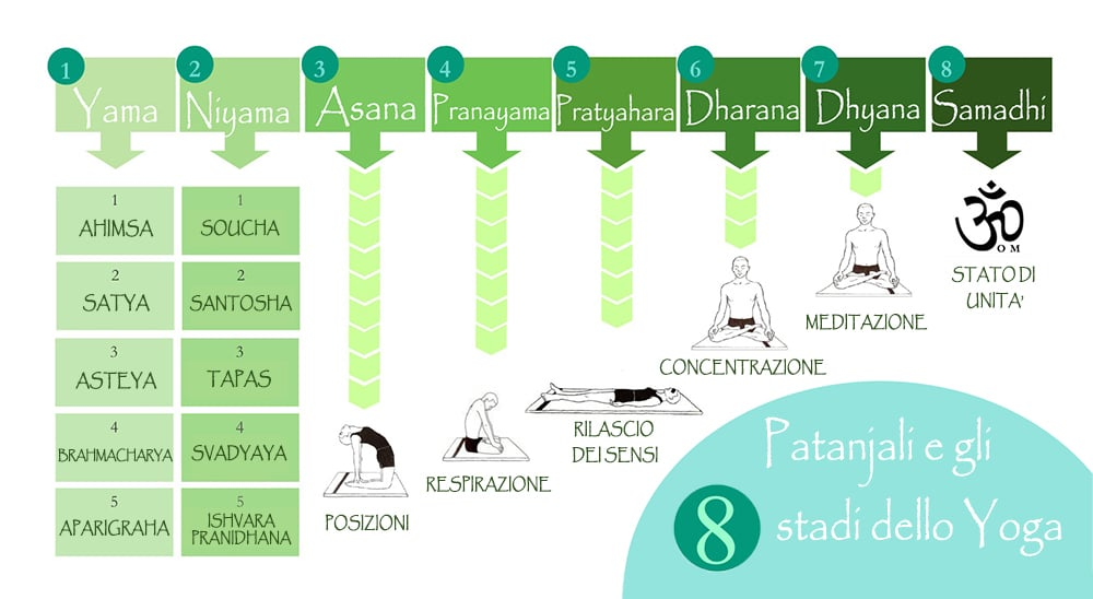 immagine degli otto passi dello Yoga secondo Patanjali
